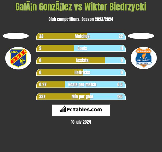 GalÃ¡n GonzÃ¡lez vs Wiktor Biedrzycki h2h player stats
