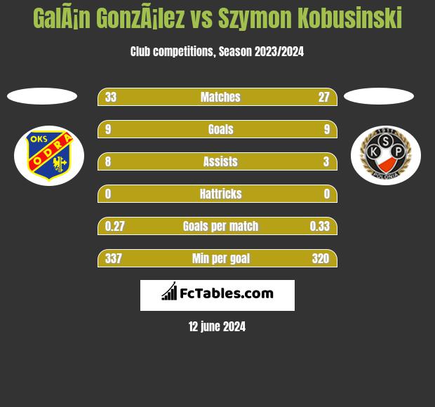 GalÃ¡n GonzÃ¡lez vs Szymon Kobusinski h2h player stats