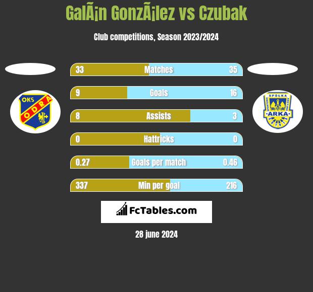 GalÃ¡n GonzÃ¡lez vs Czubak h2h player stats