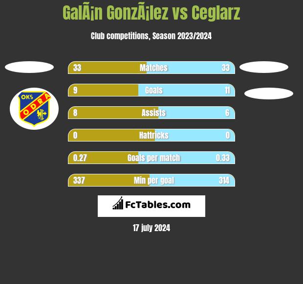 GalÃ¡n GonzÃ¡lez vs Ceglarz h2h player stats