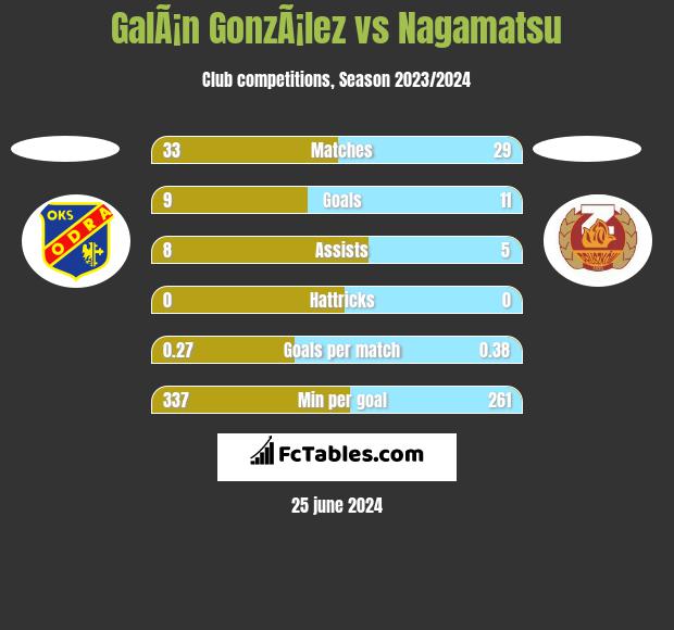 GalÃ¡n GonzÃ¡lez vs Nagamatsu h2h player stats