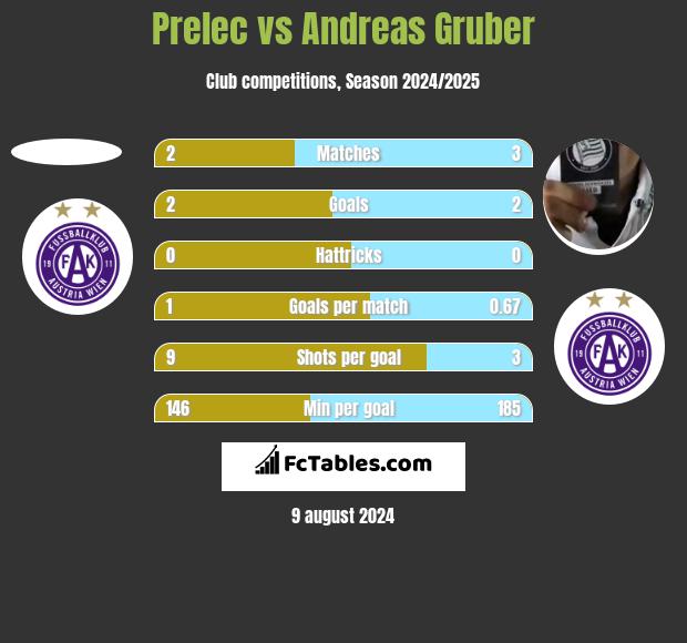 Prelec vs Andreas Gruber h2h player stats