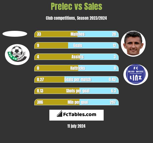 Prelec vs Sales h2h player stats