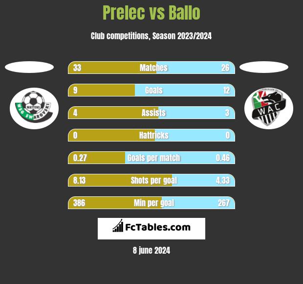 Prelec vs Ballo h2h player stats