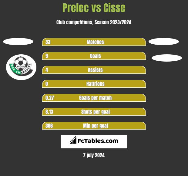 Prelec vs Cisse h2h player stats