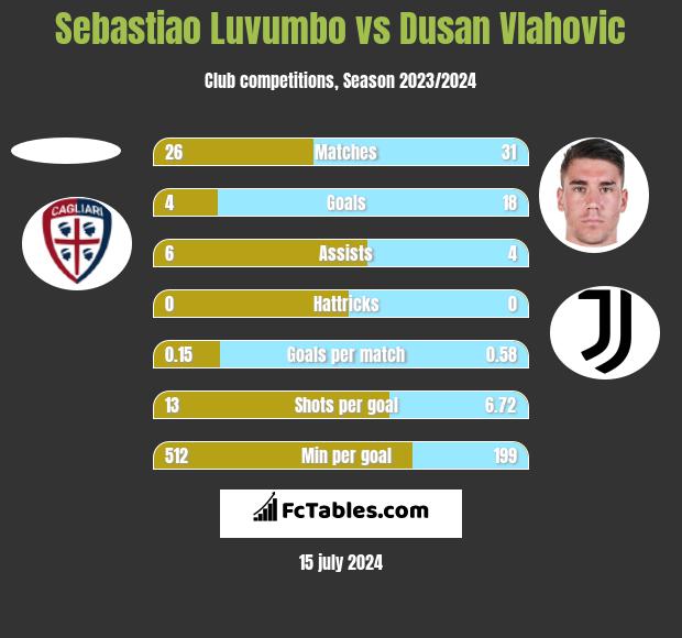 Sebastiao Luvumbo vs Dusan Vlahovic h2h player stats
