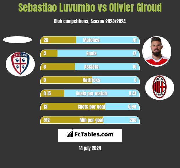 Sebastiao Luvumbo vs Olivier Giroud h2h player stats