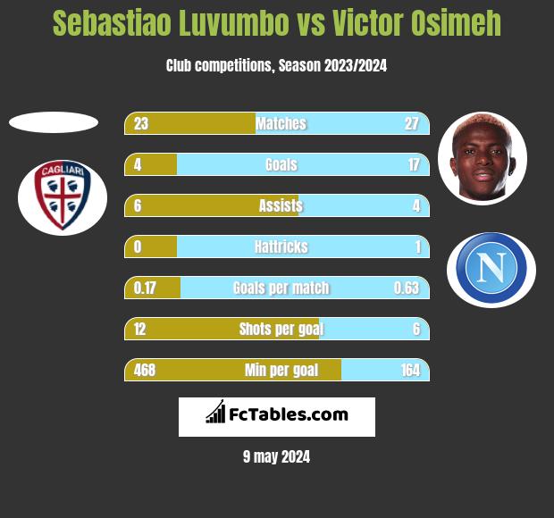 Sebastiao Luvumbo vs Victor Osimeh h2h player stats