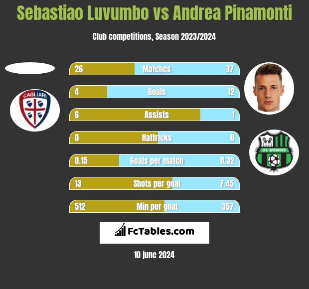 Sebastiao Luvumbo vs Andrea Pinamonti h2h player stats