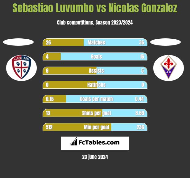 Sebastiao Luvumbo vs Nicolas Gonzalez h2h player stats