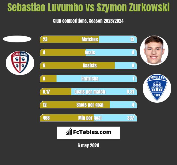 Sebastiao Luvumbo vs Szymon Zurkowski h2h player stats