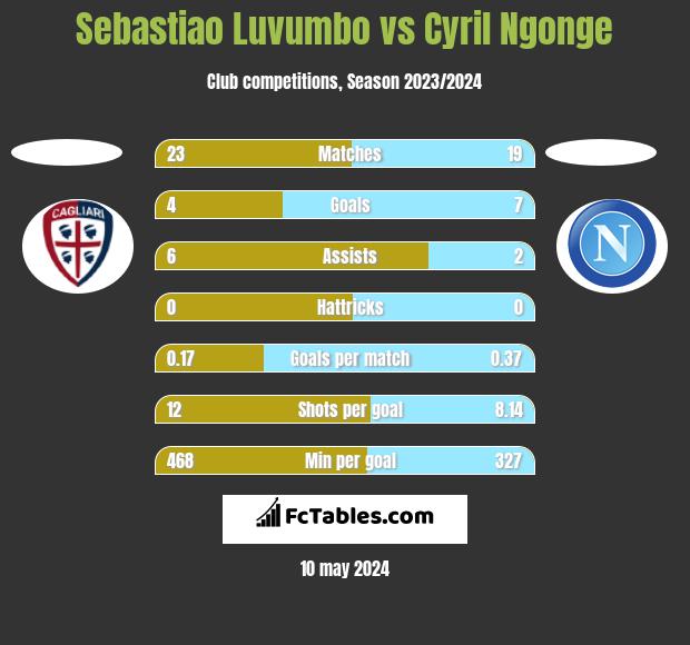 Sebastiao Luvumbo vs Cyril Ngonge h2h player stats