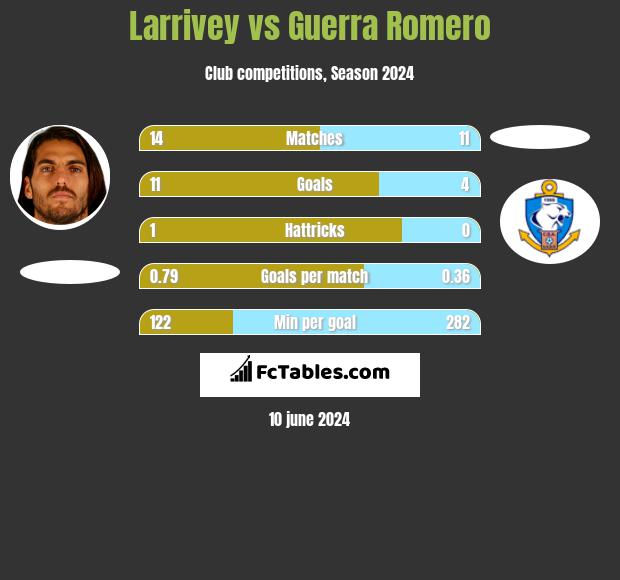 Larrivey vs Guerra Romero h2h player stats