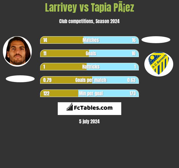 Larrivey vs Tapia PÃ¡ez h2h player stats
