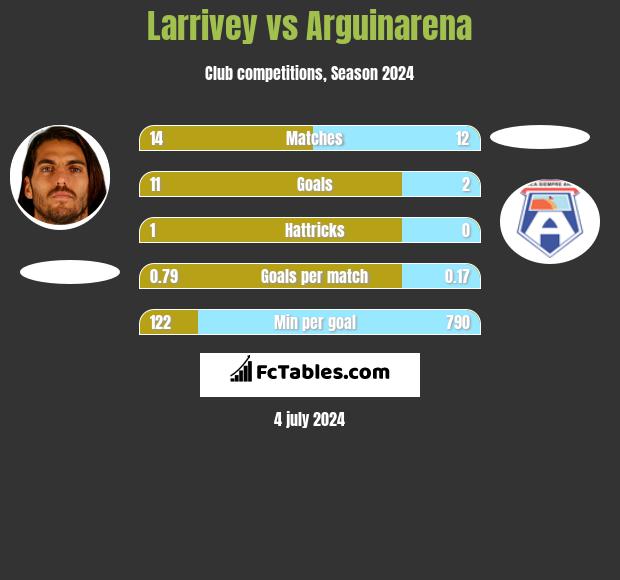 Larrivey vs Arguinarena h2h player stats
