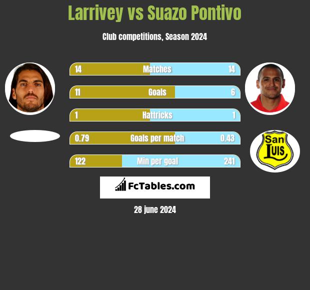 Larrivey vs Suazo Pontivo h2h player stats