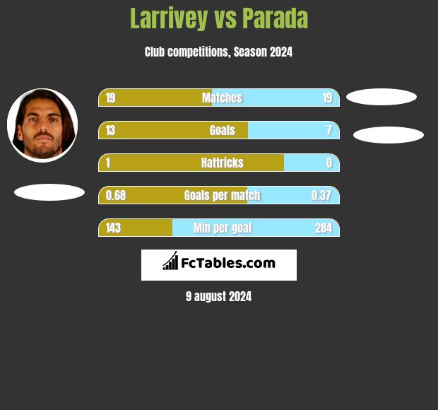 Larrivey vs Parada h2h player stats