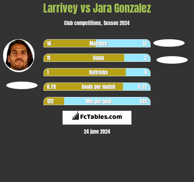 Larrivey vs Jara Gonzalez h2h player stats
