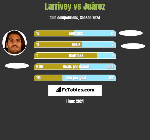 Larrivey vs Juárez h2h player stats
