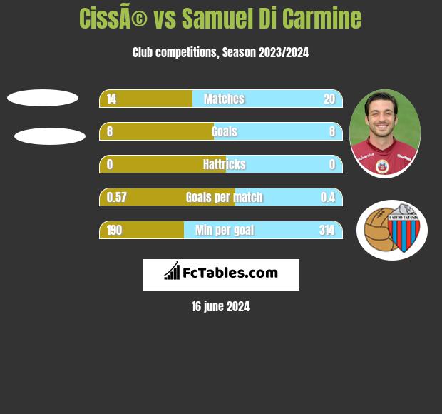 CissÃ© vs Samuel Di Carmine h2h player stats