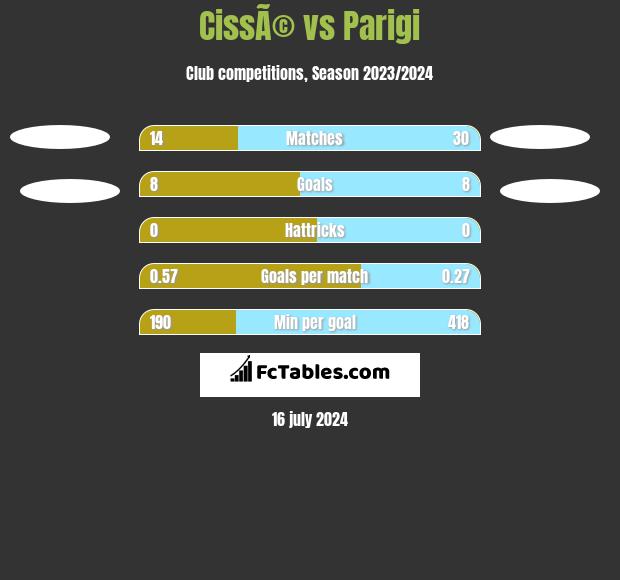 CissÃ© vs Parigi h2h player stats
