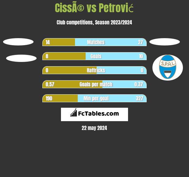 CissÃ© vs Petrović h2h player stats
