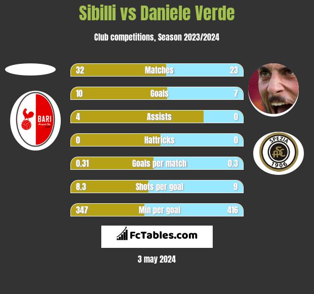 Sibilli vs Daniele Verde h2h player stats