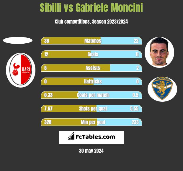 Sibilli vs Gabriele Moncini h2h player stats