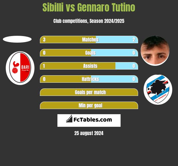 Sibilli vs Gennaro Tutino h2h player stats