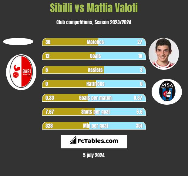Sibilli vs Mattia Valoti h2h player stats