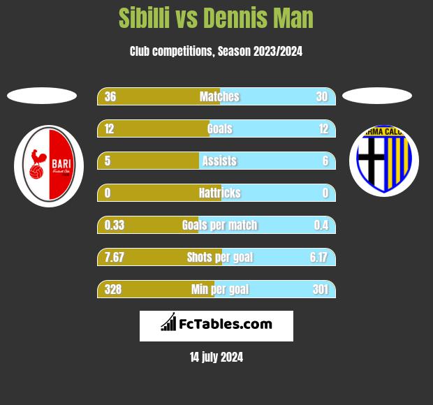Sibilli vs Dennis Man h2h player stats