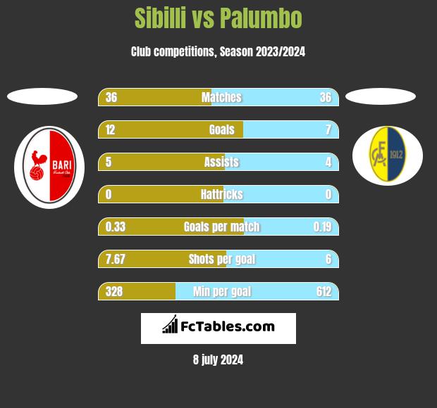Sibilli vs Palumbo h2h player stats