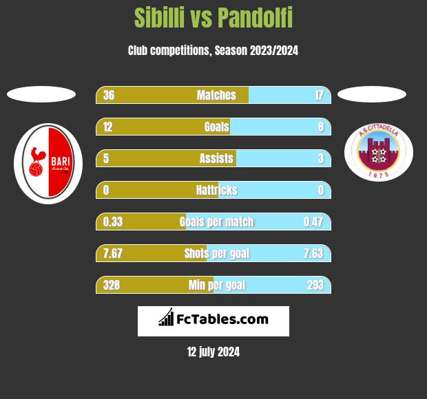Sibilli vs Pandolfi h2h player stats