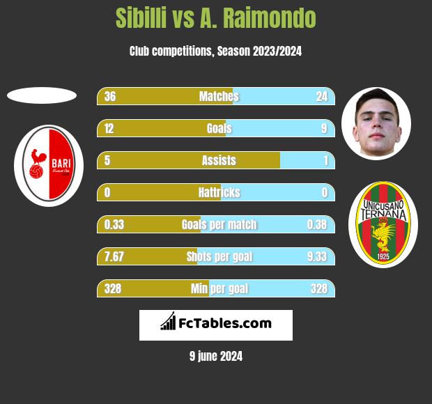 Sibilli vs A. Raimondo h2h player stats