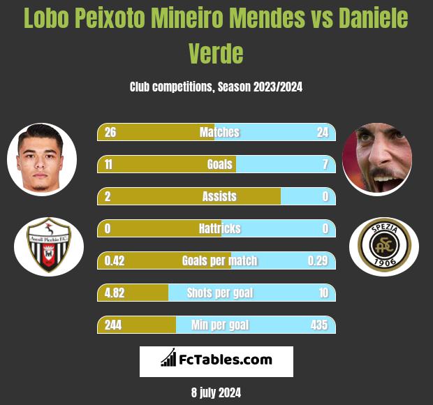 Lobo Peixoto Mineiro Mendes vs Daniele Verde h2h player stats