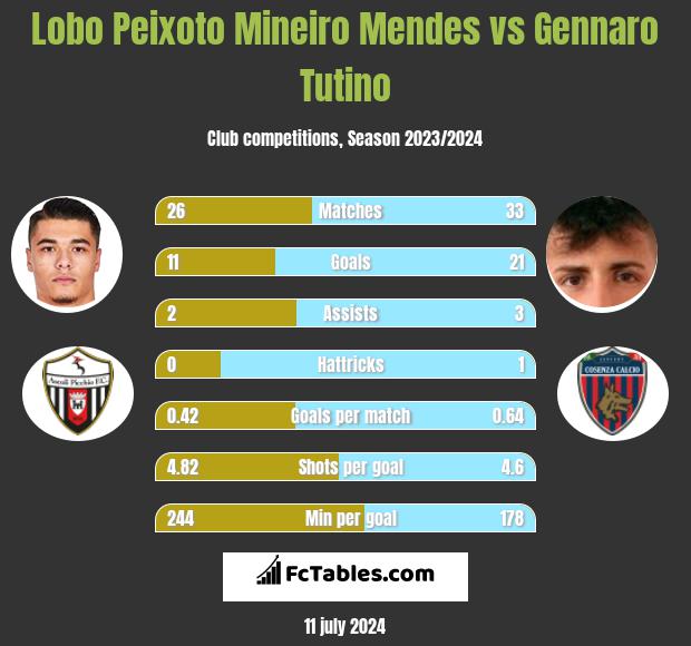 Lobo Peixoto Mineiro Mendes vs Gennaro Tutino h2h player stats