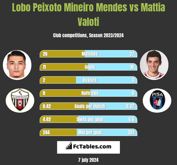 Lobo Peixoto Mineiro Mendes vs Mattia Valoti h2h player stats