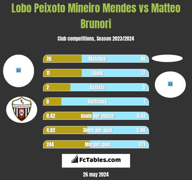 Lobo Peixoto Mineiro Mendes vs Matteo Brunori h2h player stats