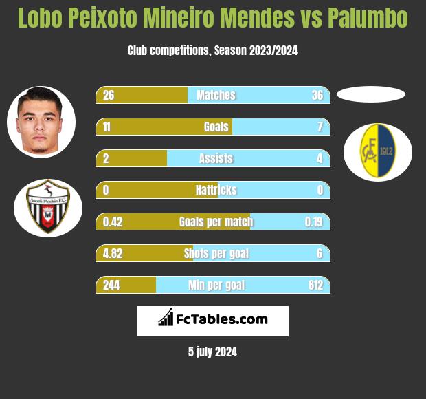 Lobo Peixoto Mineiro Mendes vs Palumbo h2h player stats