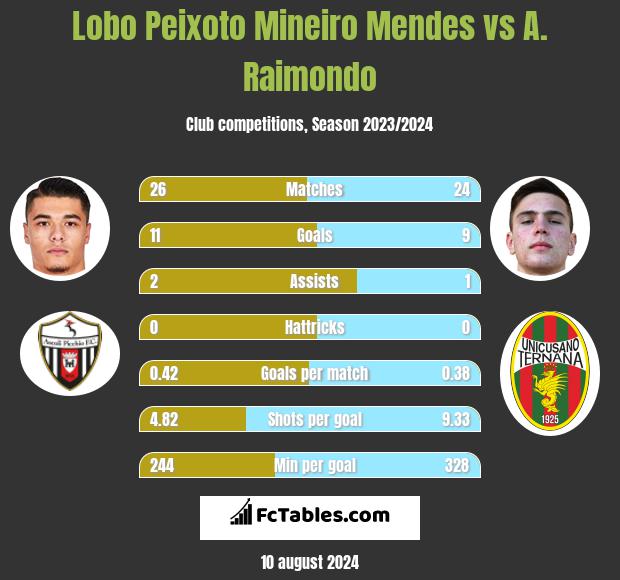 Lobo Peixoto Mineiro Mendes vs A. Raimondo h2h player stats