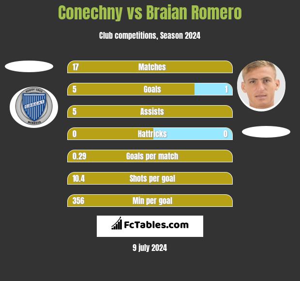 Conechny vs Braian Romero h2h player stats