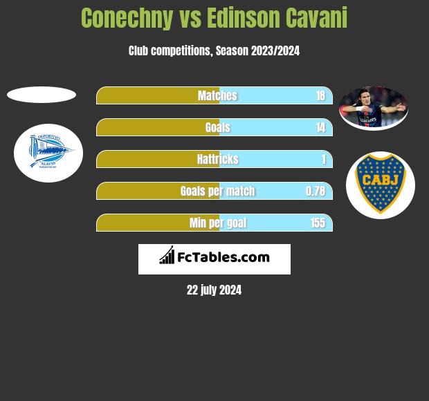 Conechny vs Edinson Cavani h2h player stats
