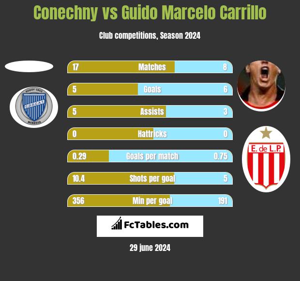 Conechny vs Guido Marcelo Carrillo h2h player stats