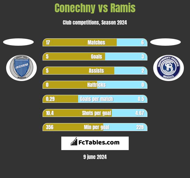 Conechny vs Ramis h2h player stats