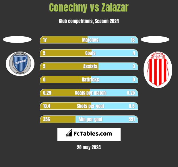 Conechny vs Zalazar h2h player stats