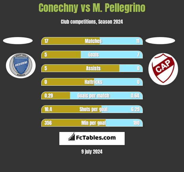 Conechny vs M. Pellegrino h2h player stats