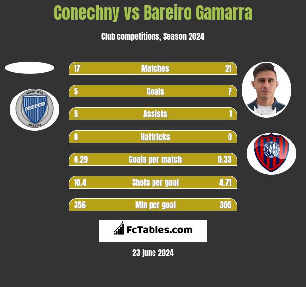 Conechny vs Bareiro Gamarra h2h player stats