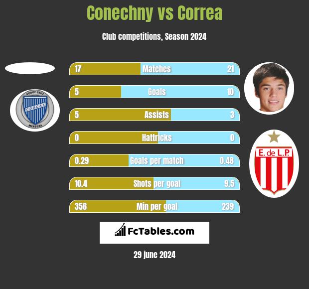 Conechny vs Correa h2h player stats