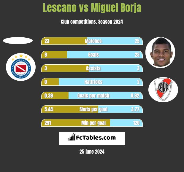 Lescano vs Miguel Borja h2h player stats