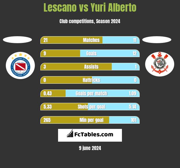 Lescano vs Yuri Alberto h2h player stats